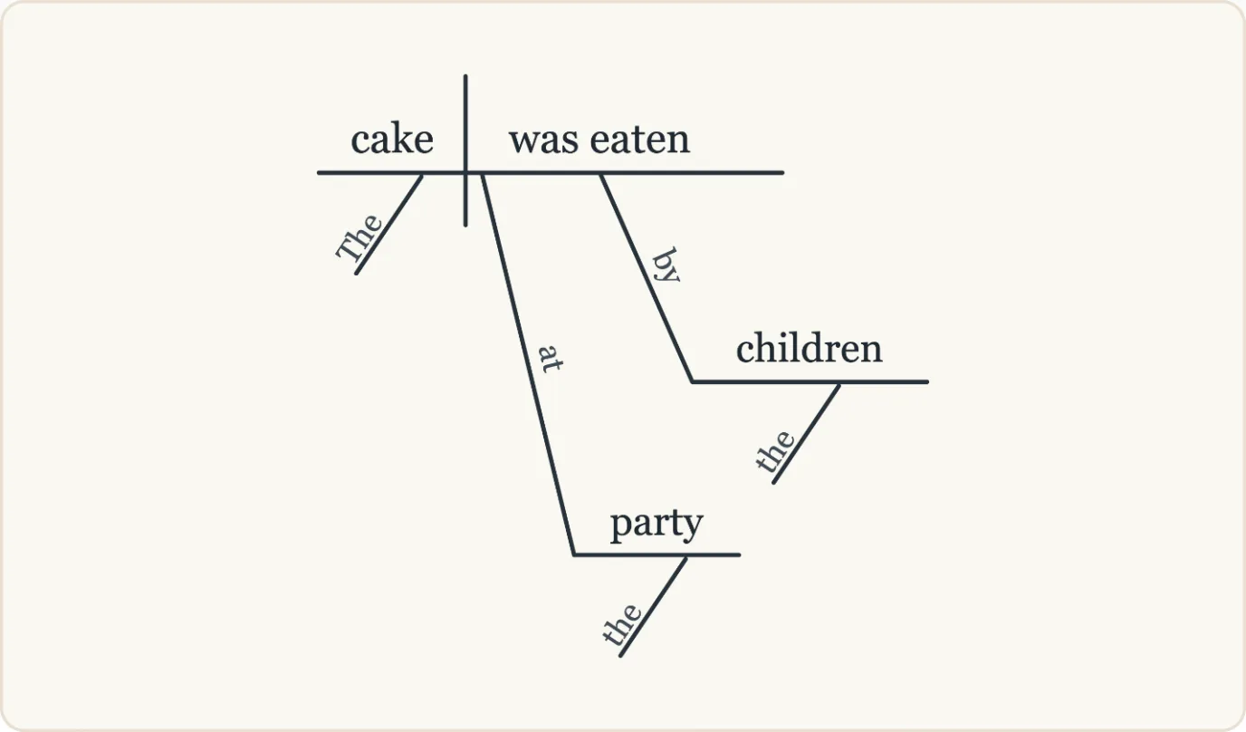 ConceptViz Precise diagram of 'The cake was eaten by the children at the party.': cake | was eaten, by children under the verb, and at party also under the verb