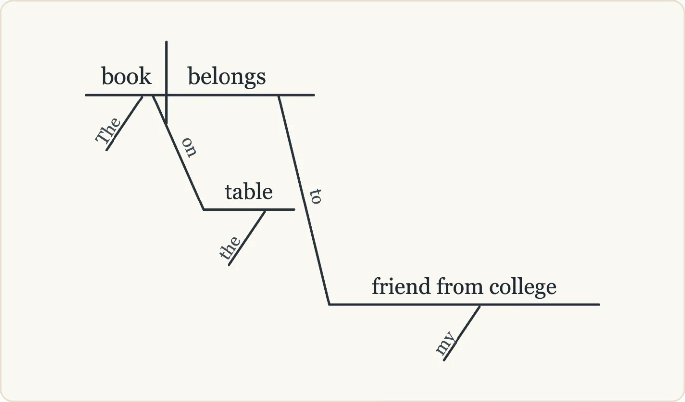 ConceptViz Precise diagram of 'The book on the table belongs to my friend from college.': on table under book, to under belongs, with 'friend from college' written as one word group on a single line