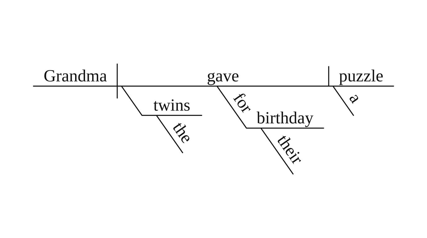Vizcept diagram of 'Grandma gave the twins a puzzle for their birthday.': twins on a line under gave as the indirect object, puzzle as the direct object, for birthday under gave