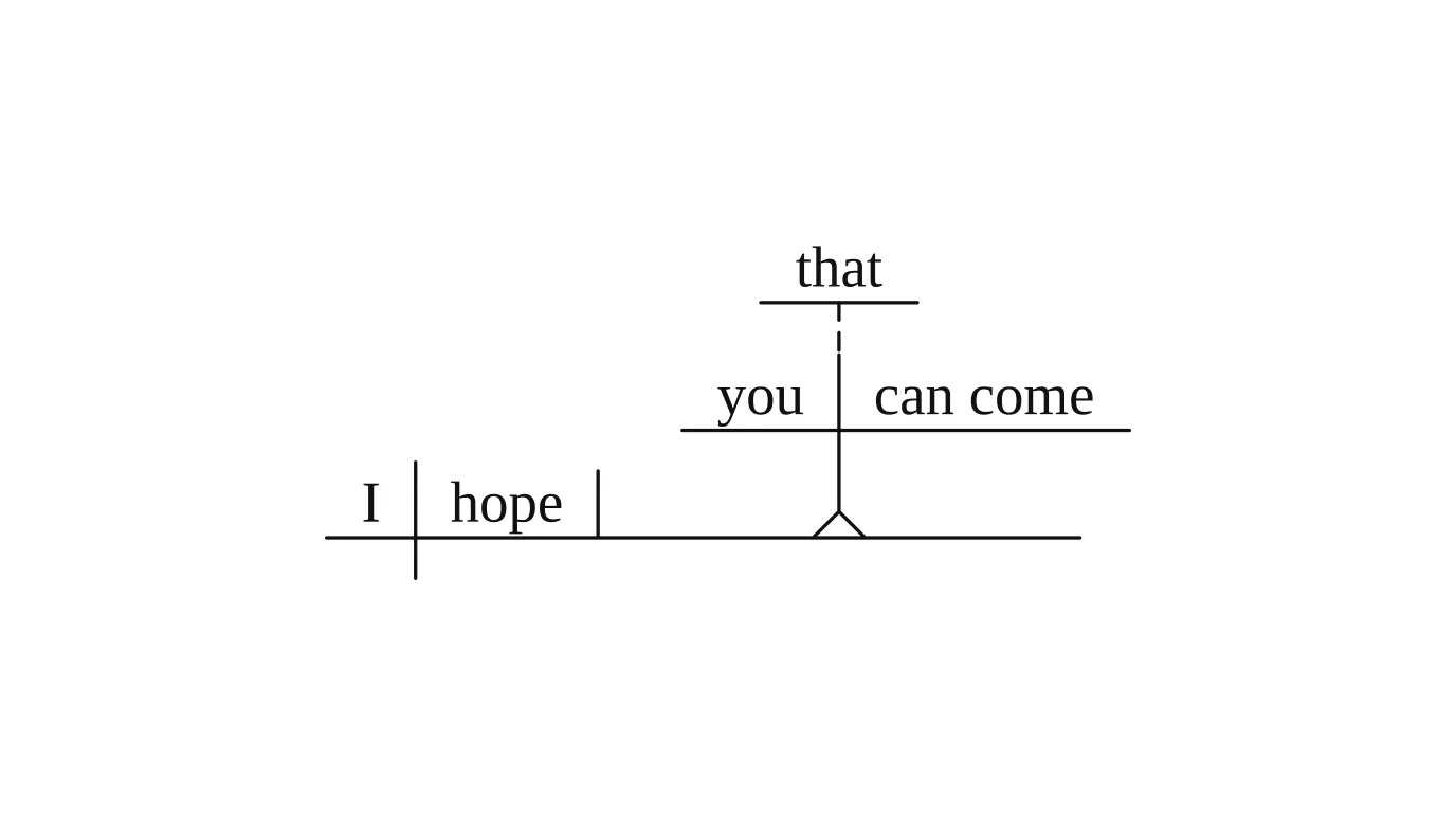 Vizcept diagram of 'I hope that you can come.': the clause you can come on a pedestal in the direct-object position with that above it