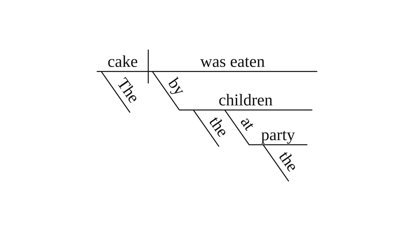 Vizcept diagram of 'The cake was eaten by the children at the party.': cake | was eaten, by children under the verb, and at party under children