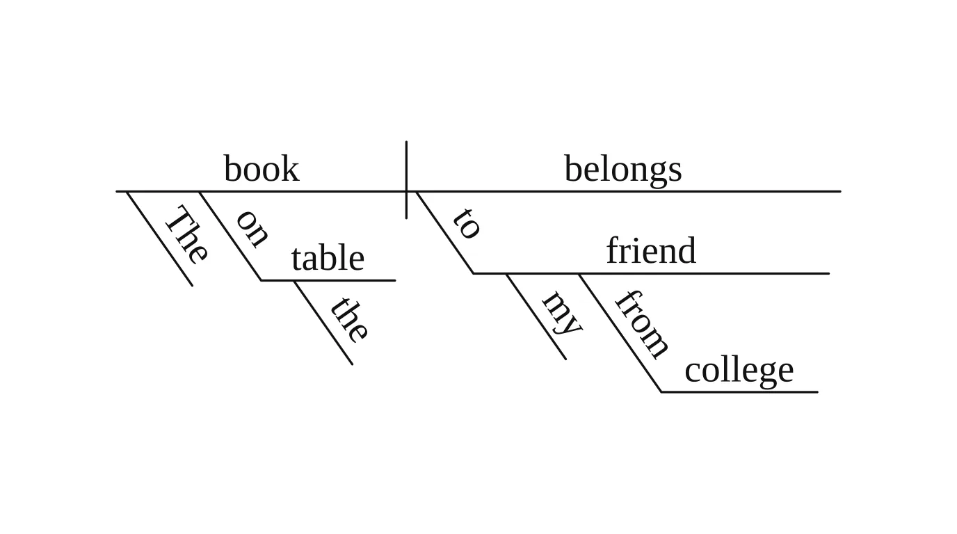 Vizcept diagram of 'The book on the table belongs to my friend from college.': on table under book, to friend under belongs, from college under friend