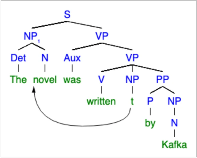 mshang rendering of the same passive tree from 99 characters of brackets, with a curved arrow from the trace t to the subject