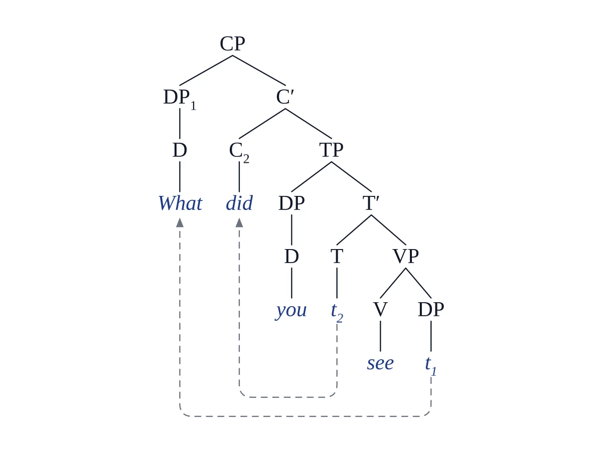 Vizcept rendering of the mshang wh-question bracket string after changing t<1> and t<2> to t_1 and t_2: DP_1 and C_2 with two dashed movement arrows