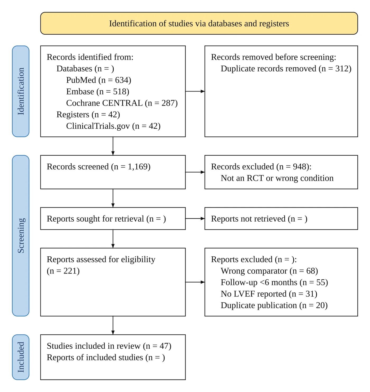 Vizcept PRISMA 2020 flow diagram with the same counts: databases PubMed 634, Embase 518, Cochrane CENTRAL 287, register ClinicalTrials.gov 42; 312 duplicates removed; 1,169 screened; 948 excluded; reports sought and not retrieved left blank; 221 reports assessed; four exclusion reasons; 47 studies included