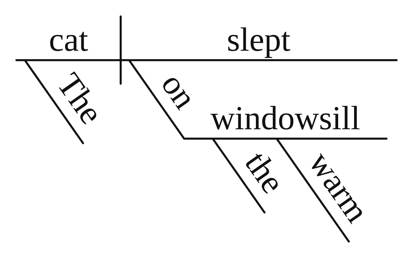 Vizcept Reed-Kellogg diagram of The cat slept on the warm windowsill: cat and slept on the baseline split by a vertical line, The on a slant under cat, on on a slant under slept leading to windowsill, with the and warm on slants under windowsill